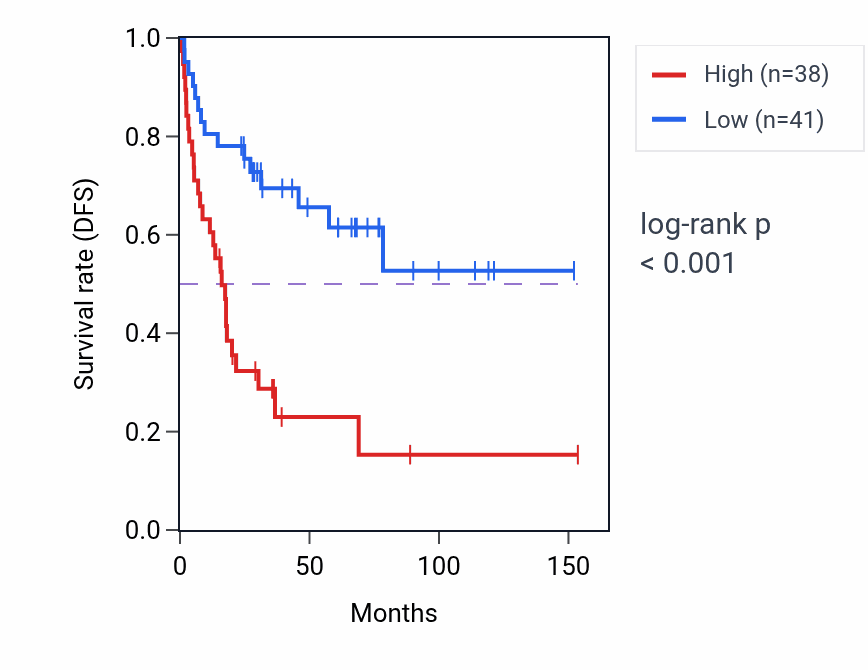 Kaplan&ndash;Meier survival curve for FTSJ3 RNA expression in ACC: high vs low expression groups.