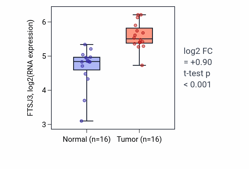 Tumor-vs-normal expression box plot for FTSJ3 in HNSC.