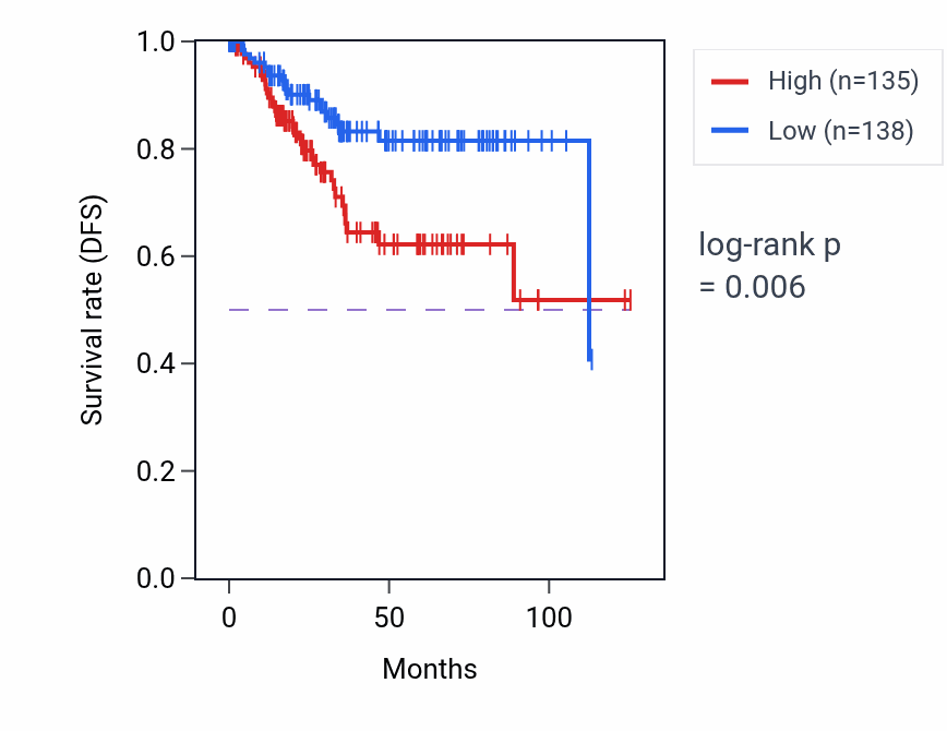 Kaplan&ndash;Meier survival curve for FTX RNA expression in UCEC: high vs low expression groups.