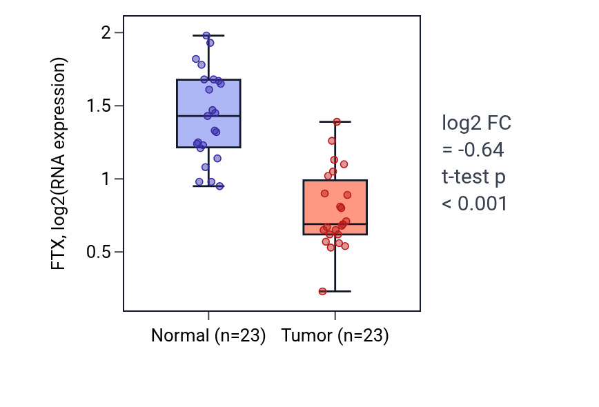 Tumor-vs-normal expression box plot for FTX in UCEC.