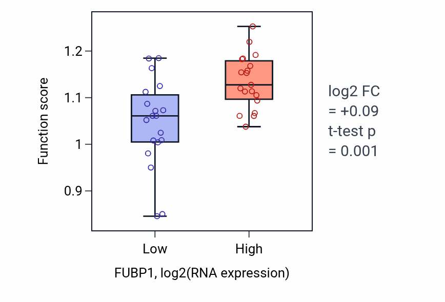 Box plot of Centrosome duplication in FUBP1-low vs FUBP1-high samples in BONE.