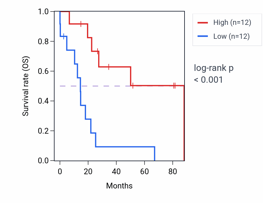 Kaplan&ndash;Meier survival curve for FUBP1 RNA expression in UCS: high vs low expression groups.