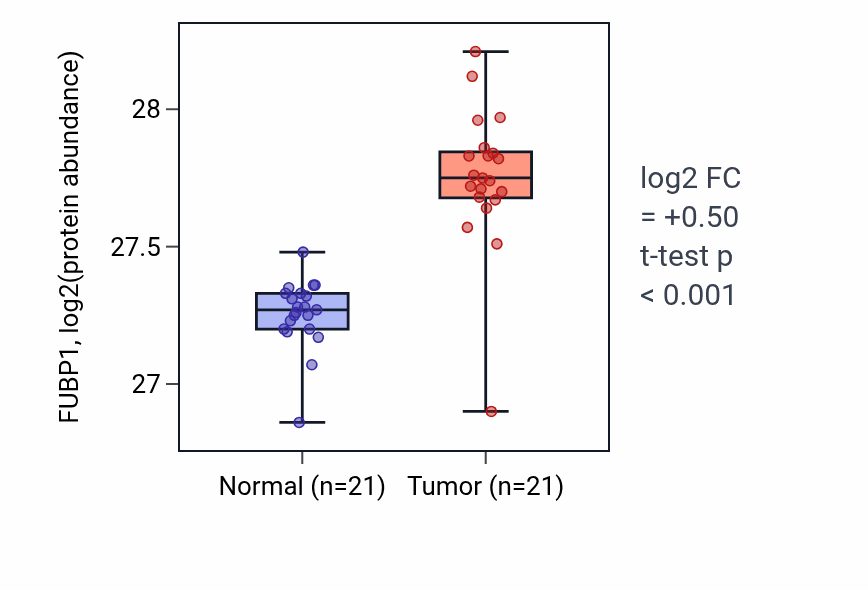 Tumor-vs-normal mass-spec protein box plot for FUBP1 in HNSC.