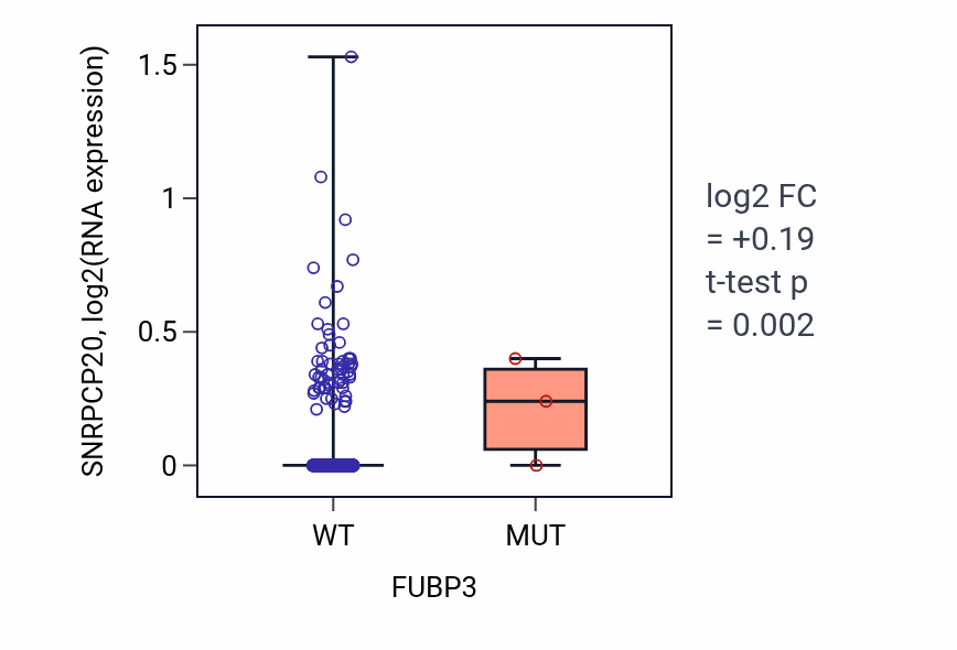 Box plot of SNRPCP20 in FUBP3-low vs FUBP3-high samples in BRCA.