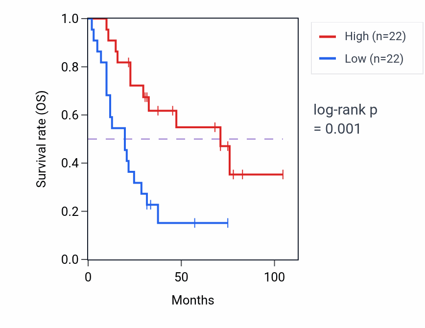 Kaplan&ndash;Meier survival curve for FUBP3 RNA expression in SCLC: high vs low expression groups.