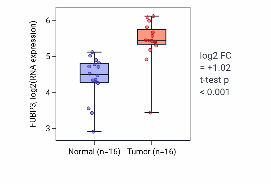 Tumor-vs-normal expression box plot for FUBP3 in HNSC.