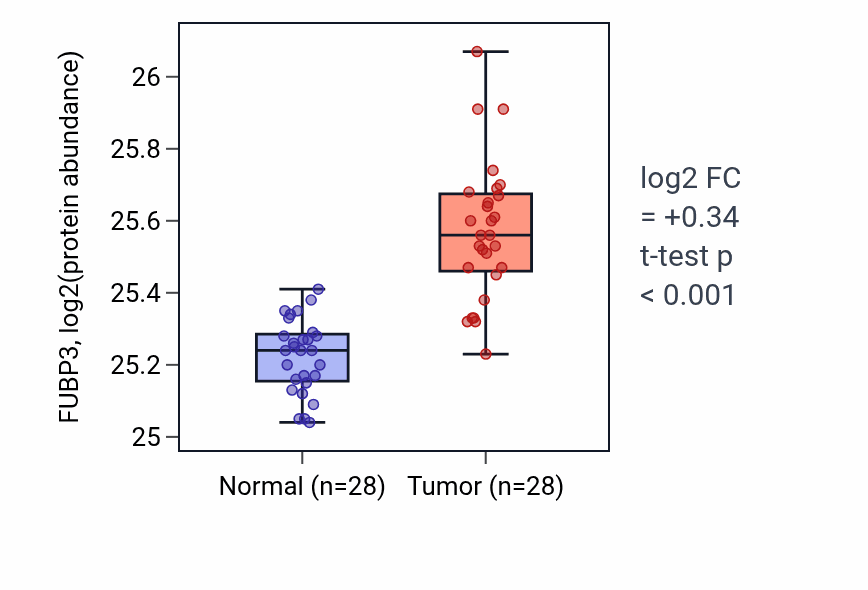 Tumor-vs-normal mass-spec protein box plot for FUBP3 in COAD.