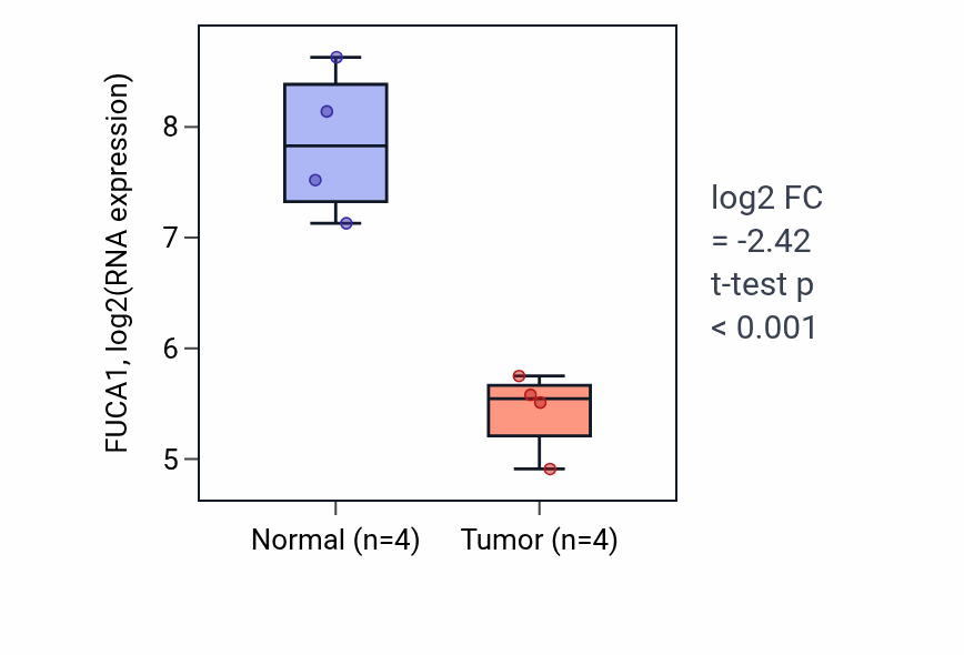 Tumor-vs-normal expression box plot for FUCA1 in KICH.