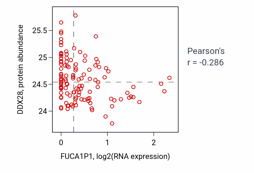Per-sample scatter of FUCA1P1 vs DDX28 in BRCA (Pearson r = -0.29).