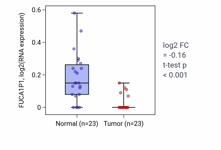 Tumor-vs-normal expression box plot for FUCA1P1 in UCEC.