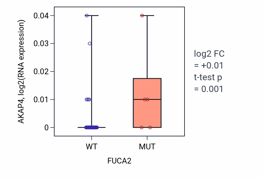 Box plot of AKAP4 in FUCA2-low vs FUCA2-high samples in LUNG_NSCLC_LUAD.