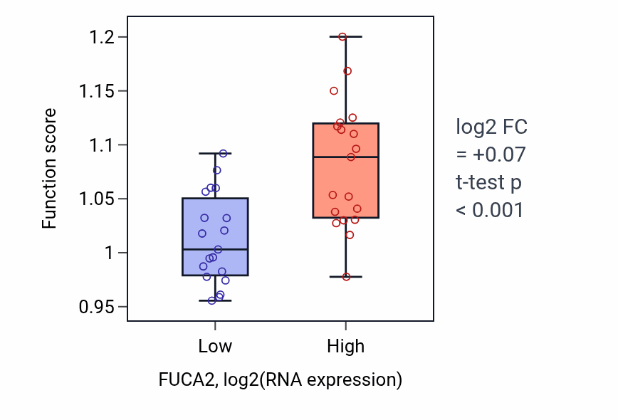 Box plot of Carbohydrate derivative catabolic process in FUCA2-low vs FUCA2-high samples in BONE.
