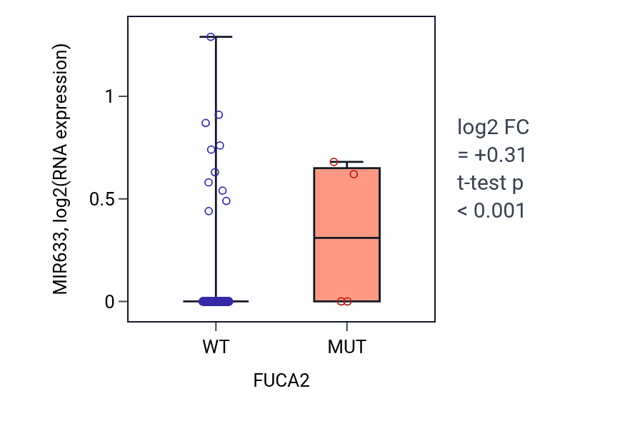 Box plot of MIR633 in FUCA2-low vs FUCA2-high samples in BLCA.