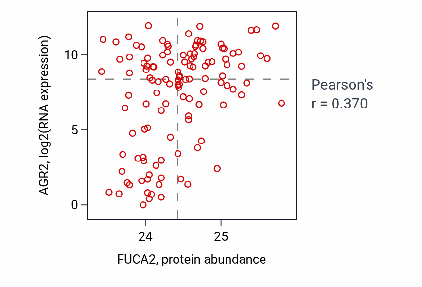 Per-sample scatter of FUCA2 vs AGR2 in BRCA (Pearson r = 0.37).