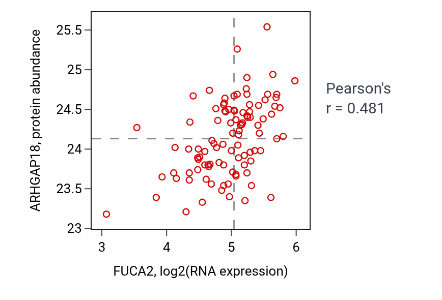 Per-sample scatter of FUCA2 vs ARHGAP18 in GBM (Pearson r = 0.48).
