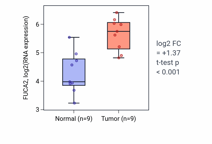 Tumor-vs-normal expression box plot for FUCA2 RNA in HNSC.
