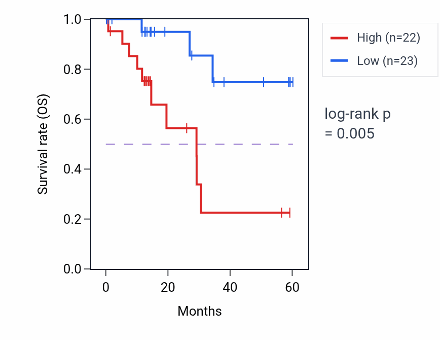 Kaplan&ndash;Meier survival curve for FUCA2 mass-spec protein-high vs -low samples in LUAD.