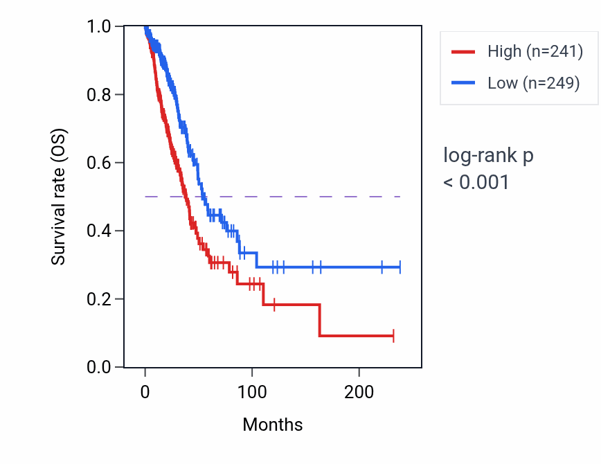 Kaplan&ndash;Meier survival curve for FUCA2 RNA-high vs -low samples in LUAD.