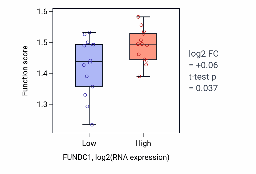 Box plot of Growth hormone secretion in FUNDC1-low vs FUNDC1-high samples in LUNG_NSCLC_LUSC.
