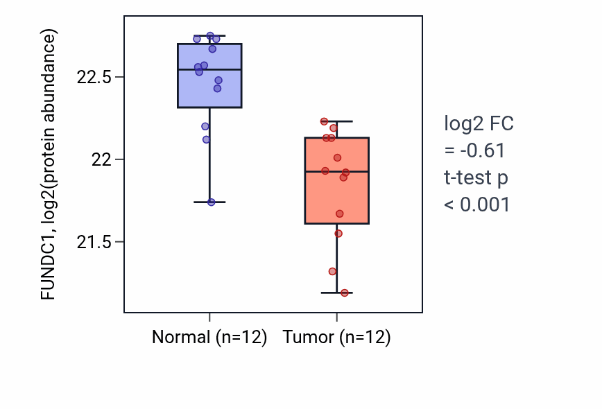 Tumor-vs-normal mass-spec protein box plot for FUNDC1 in CCRCC.