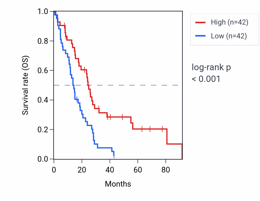 Kaplan&ndash;Meier survival curve for FUNDC2 RNA expression in MESO: high vs low expression groups.