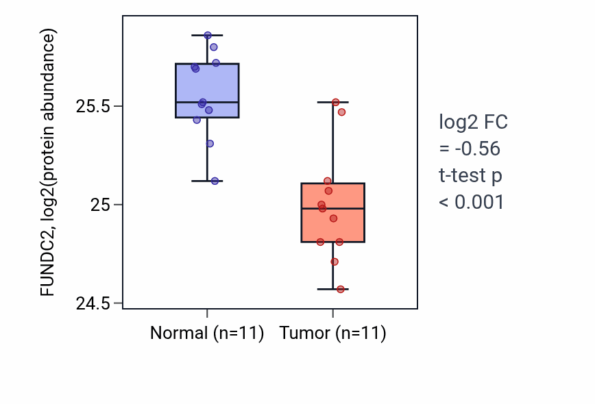 Tumor-vs-normal mass-spec protein box plot for FUNDC2 in CCRCC.