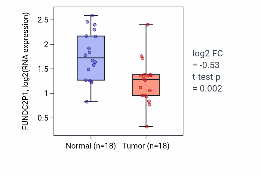 Tumor-vs-normal expression box plot for FUNDC2P1 in BLCA.