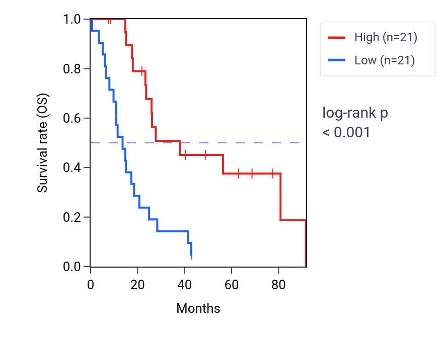 Kaplan&ndash;Meier survival curve for FUNDC2P1 RNA-high vs -low samples in MESO.
