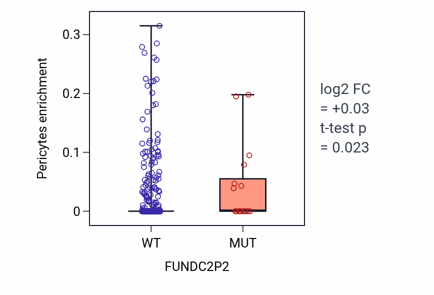 Box plot of Pericytes in FUNDC2P2-low vs FUNDC2P2-high samples in UCEC.