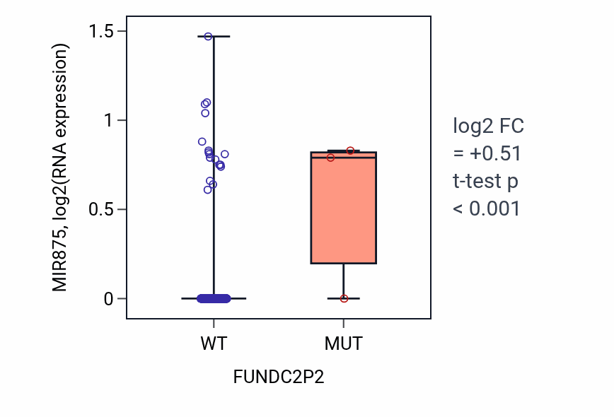 Box plot of MIR875 in FUNDC2P2-low vs FUNDC2P2-high samples in PRAD.