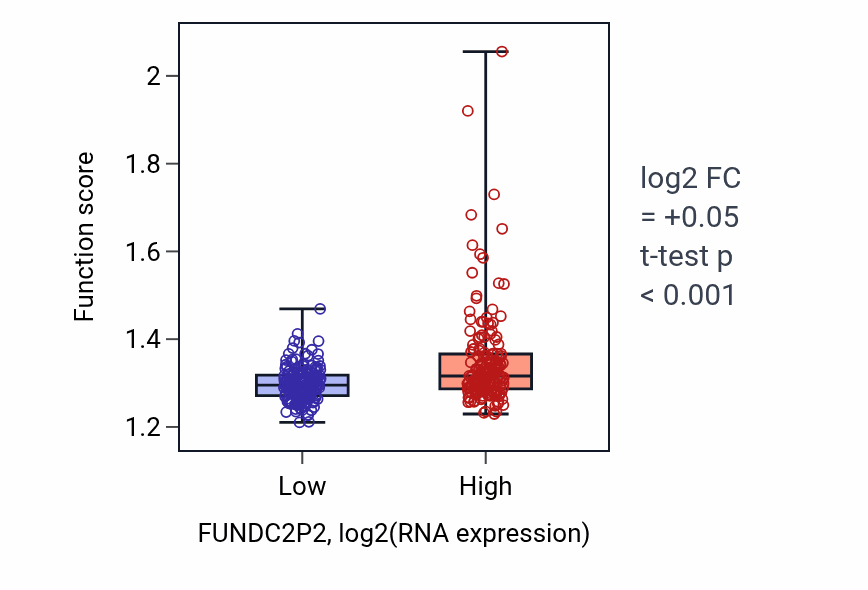 Box plot of Ribose phosphate biosynthetic process in FUNDC2P2-low vs FUNDC2P2-high samples in STAD.