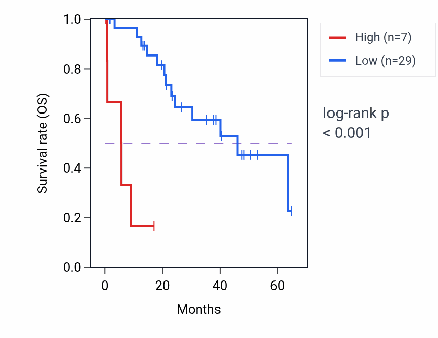 Kaplan&ndash;Meier survival curve for FUNDC2P2 RNA expression in CHOL: high vs low expression groups.