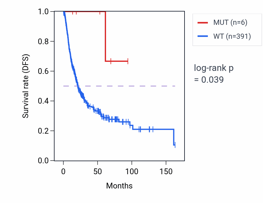 Kaplan&ndash;Meier survival curve for FUNDC2P2 mutant vs wild-type samples in BLCA.