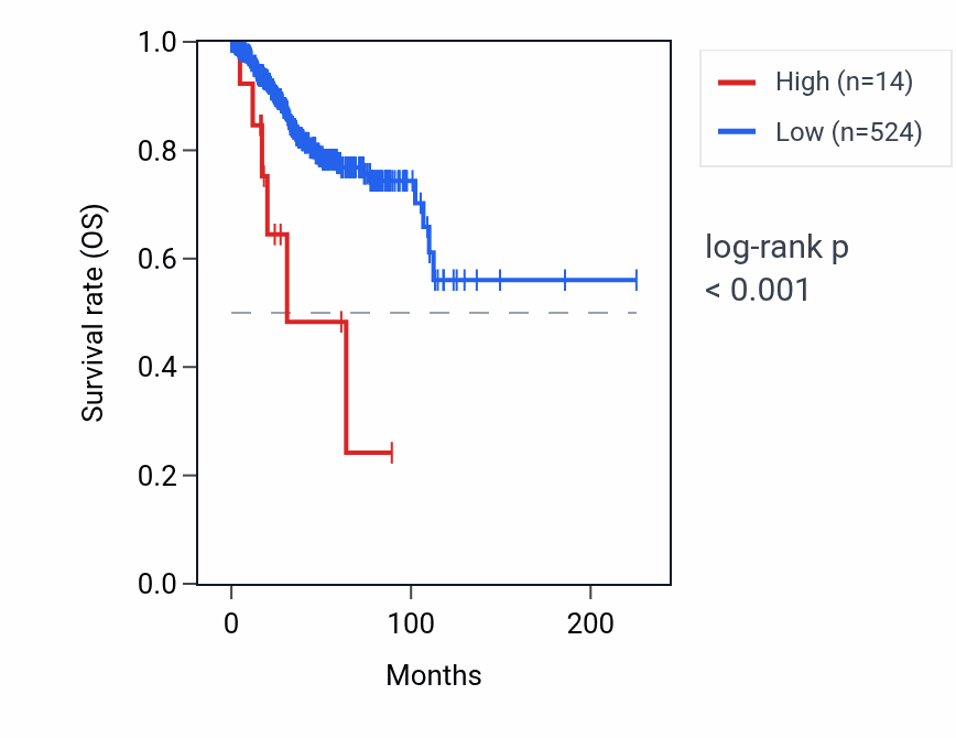 Kaplan&ndash;Meier survival curve for FUNDC2P3 RNA expression in UCEC: high vs low expression groups.