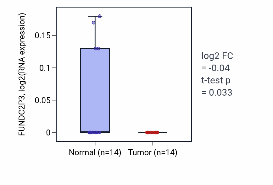 Tumor-vs-normal expression box plot for FUNDC2P3 in THCA.