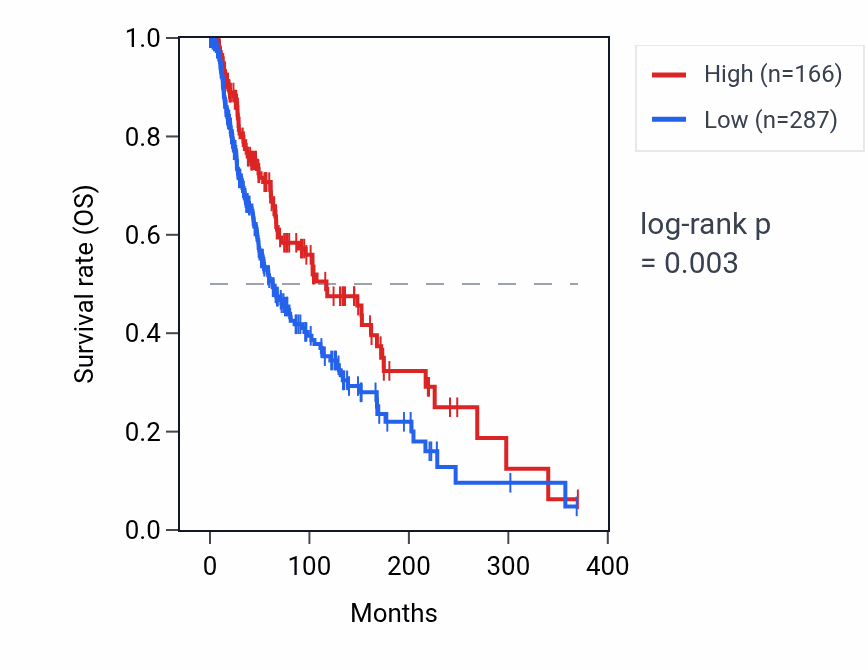Kaplan&ndash;Meier survival curve for FUNDC2P4 RNA expression in SKCM: high vs low expression groups.