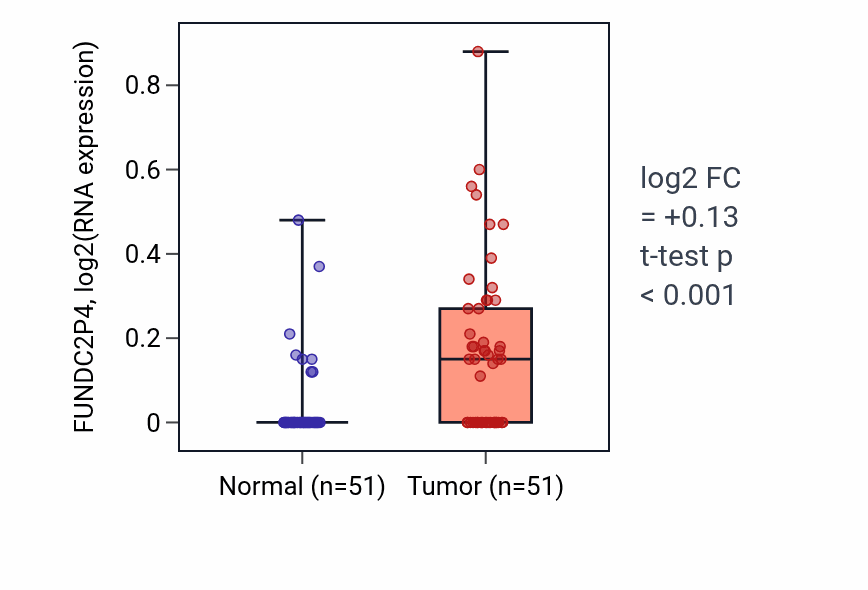 Tumor-vs-normal expression box plot for FUNDC2P4 in KIRC.