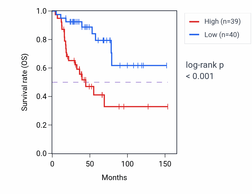 Kaplan&ndash;Meier survival curve for FUOM RNA expression in ACC: high vs low expression groups.