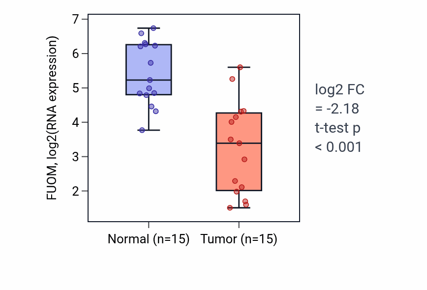 Tumor-vs-normal expression box plot for FUOM in KIRP.