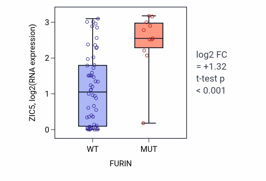 Box plot of ZIC5 in FURIN-low vs FURIN-high samples in LARGE_INTESTINE.