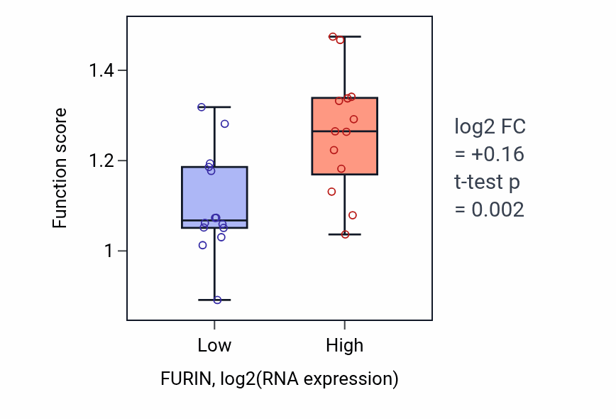 Box plot of Regulation of transforming growth factor beta1 production in FURIN-low vs FURIN-high samples in LUNG_NSCLC_LUSC.
