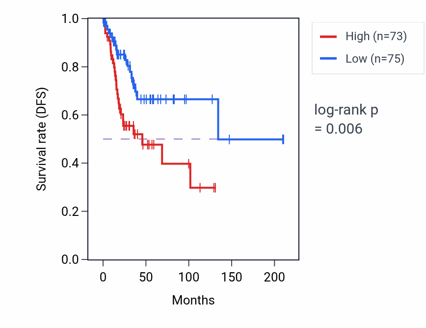 Kaplan&ndash;Meier survival curve for FURIN RNA expression in CESC: high vs low expression groups.