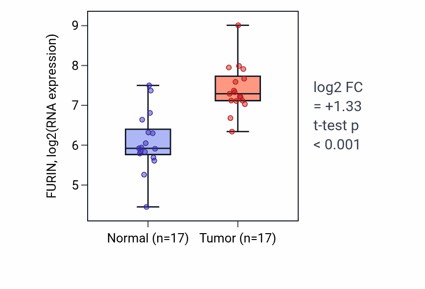 Tumor-vs-normal expression box plot for FURIN in HNSC.