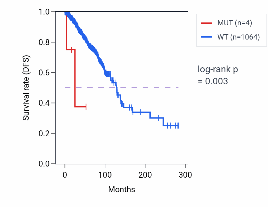 Kaplan&ndash;Meier survival curve for FUS mutant vs wild-type samples in BRCA.