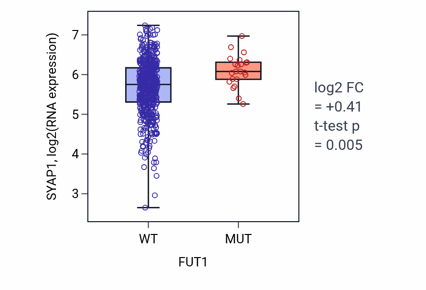 Box plot of SYAP1 in FUT1-low vs FUT1-high samples in UCEC.