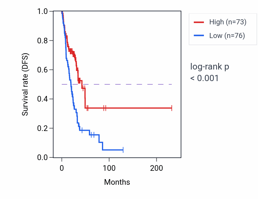 Kaplan&ndash;Meier survival curve for FUT1 RNA expression in LUAD: high vs low expression groups.
