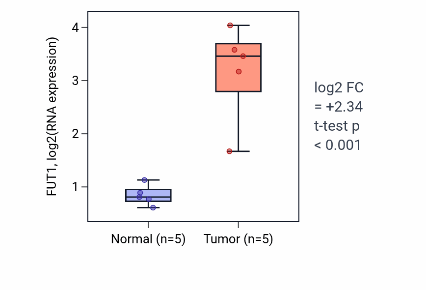 Tumor-vs-normal expression box plot for FUT1 in COAD.