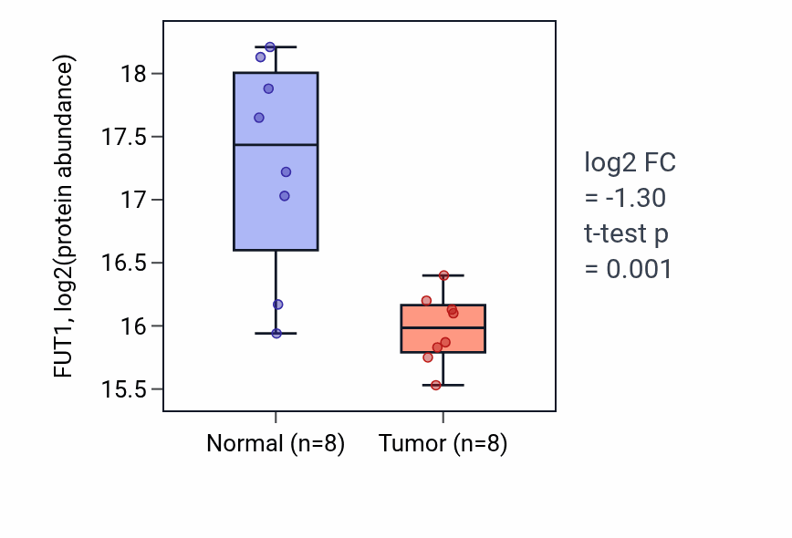 Tumor-vs-normal mass-spec protein box plot for FUT1 in PDAC.