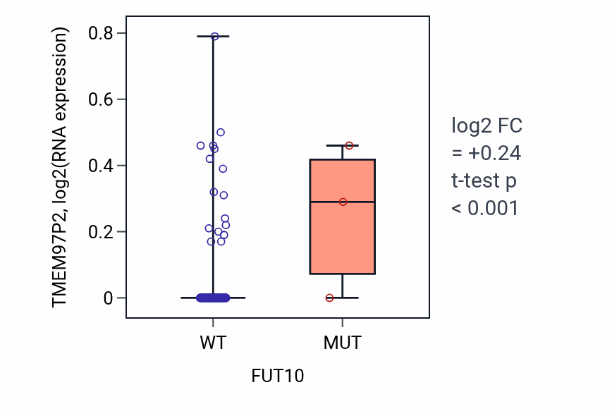 Box plot of TMEM97P2 in FUT10-low vs FUT10-high samples in COAD.