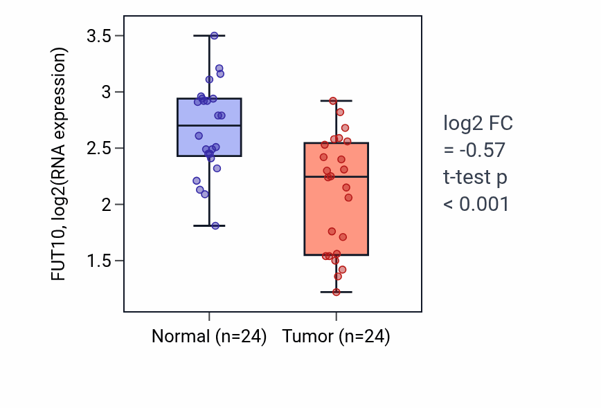 Tumor-vs-normal expression box plot for FUT10 in KIRC.